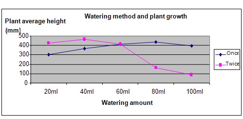 Science Fair Does Water Temperature Affect Plant Growth 5