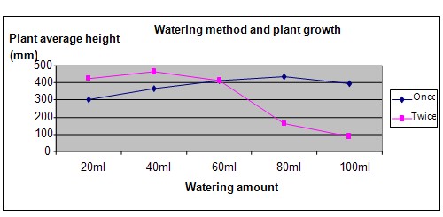 Pea Plant Growth Chart