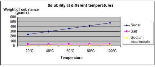 Solubillity and solutions science fair project