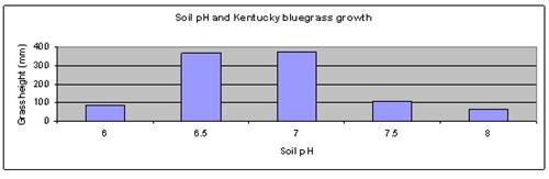 Soil Ph For Plants Chart