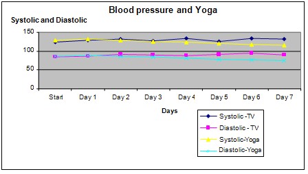 blood pressure and yoga science fair project