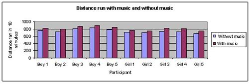 music and jogging science fair project