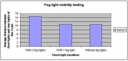 automobile fog light science fair project