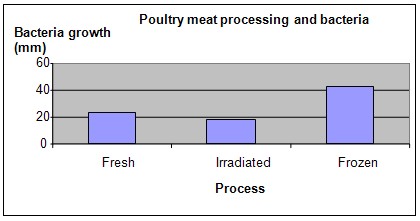 chicken science fair project