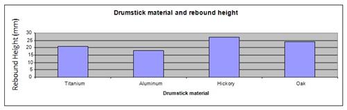 drum stick rebound science experiment