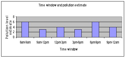 Pollutant gases science fair project