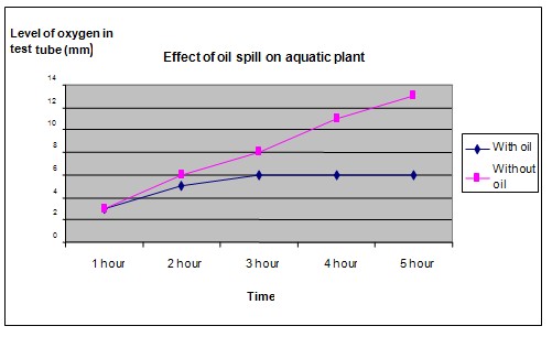 hydrilla science fair project