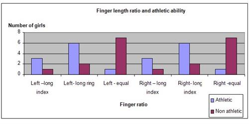 althetic finger length science fair project