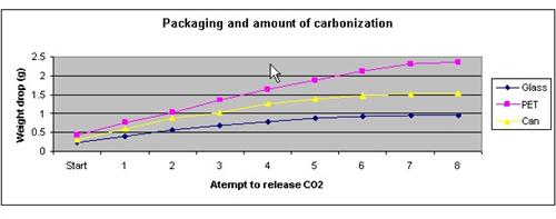 Carbonated Drinks Science Fair Project