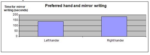 Mirror Writing Science Fair Project