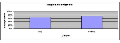 Imagination Science Fair Project