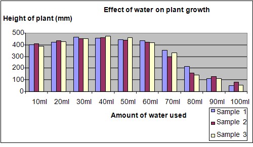 Plant Moisture Chart