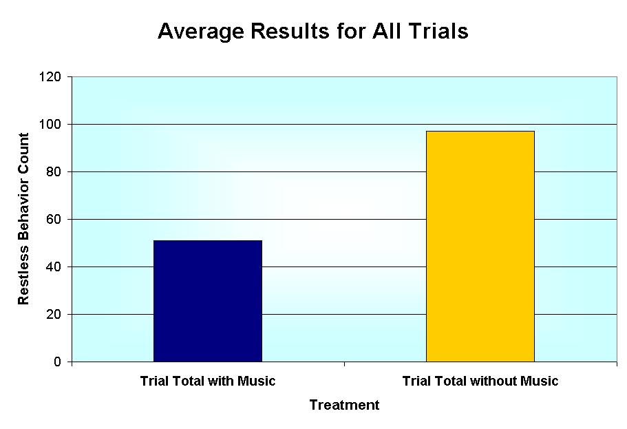 how music affects behavior