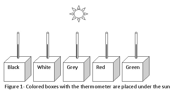 indoor temperature experiment