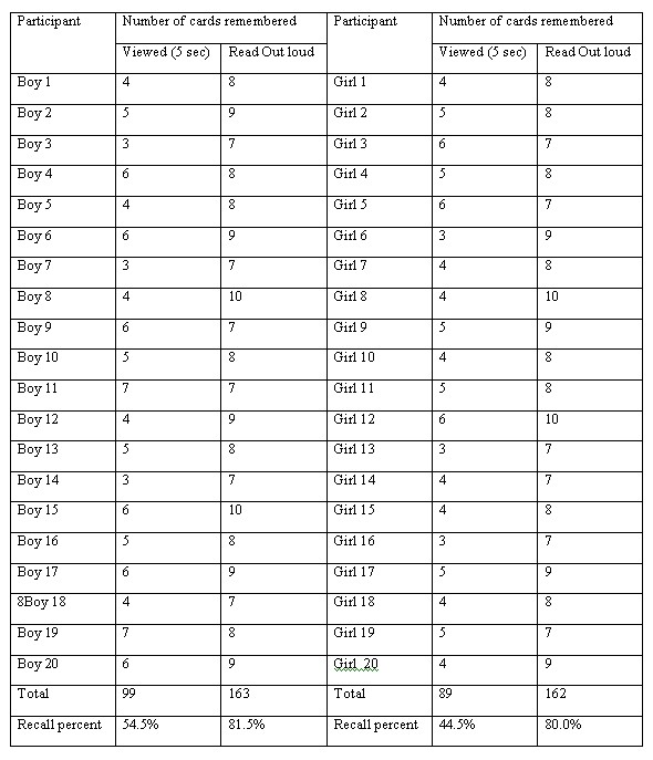 memory experiment results