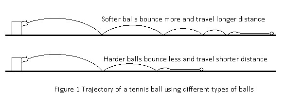 tennis experiment results