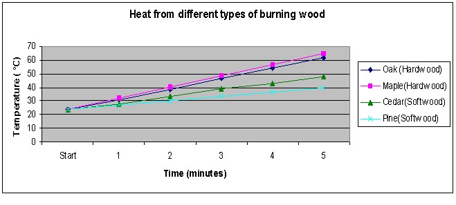 Wood Burning Temperature Chart