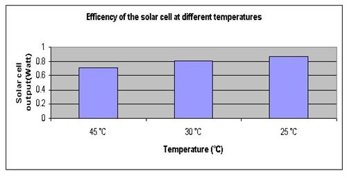 photovoltaic cell experiment