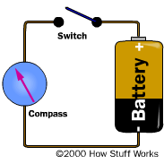 Magnetic current