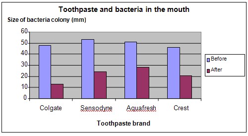 bacteria in teeth science fair project