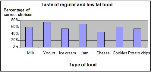 taste of low fat foods science project