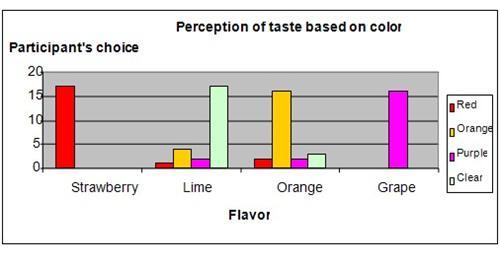 beverage coloring science fair project