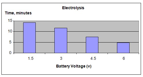 electrolysis science project