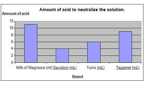 Antacid effectiveness science fair project