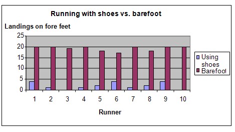 Barefoot running science fair project