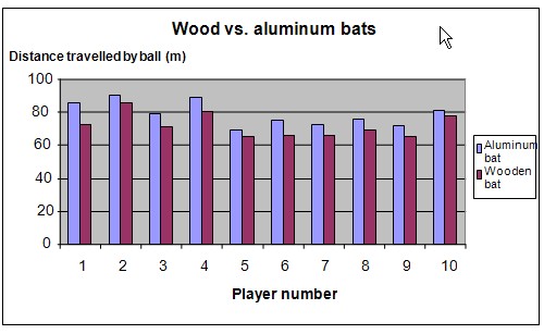 Baseball bat swing velocity experiment