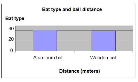 bat type and ball distance experiment