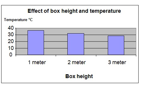 ceiling height and temperature science project