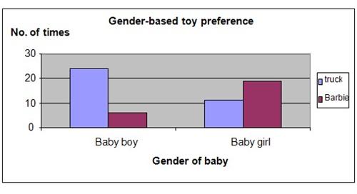 gender and toys science project