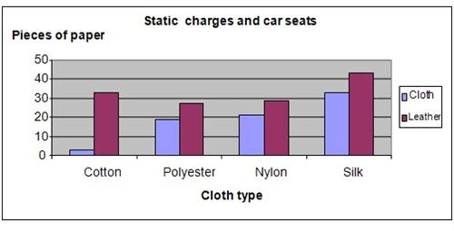 static electricity discharge cars science project