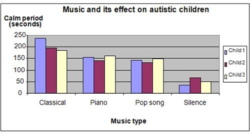 autism and music science project