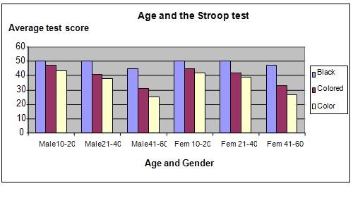 stroop effect and age science project