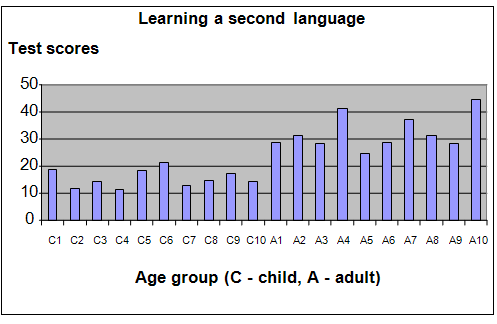 language and age science project