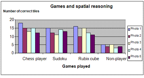 strategy games and spatial reasoning experiment