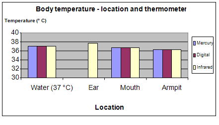 body temperature and thermometers science project