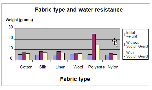 fabric water resistance science project