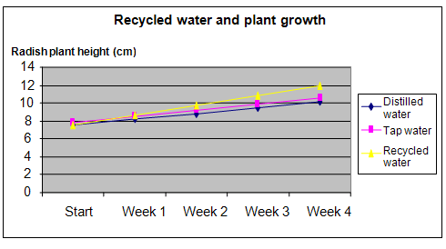 recycled water and plant growth science project