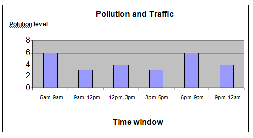 road traffic flow and pollution science project