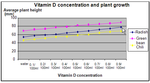 vitamin D and plant growth experiment