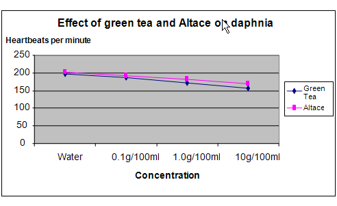 green tea and daphnia science project