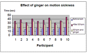 ginger and motion sickness science project