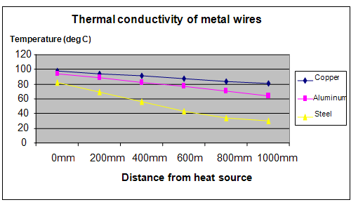 thermal conductivity science fair project