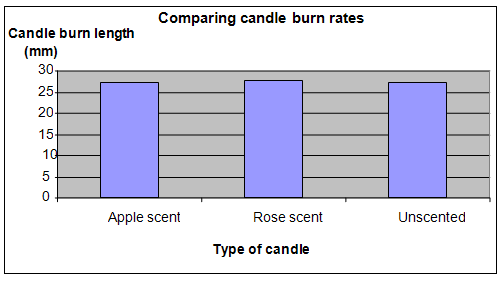 White candles vs colored candles