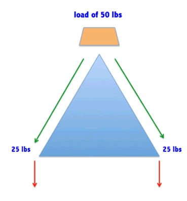 How a triangle distributes forces