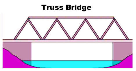 anatomy of a truss bridge