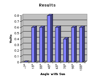Results Graph